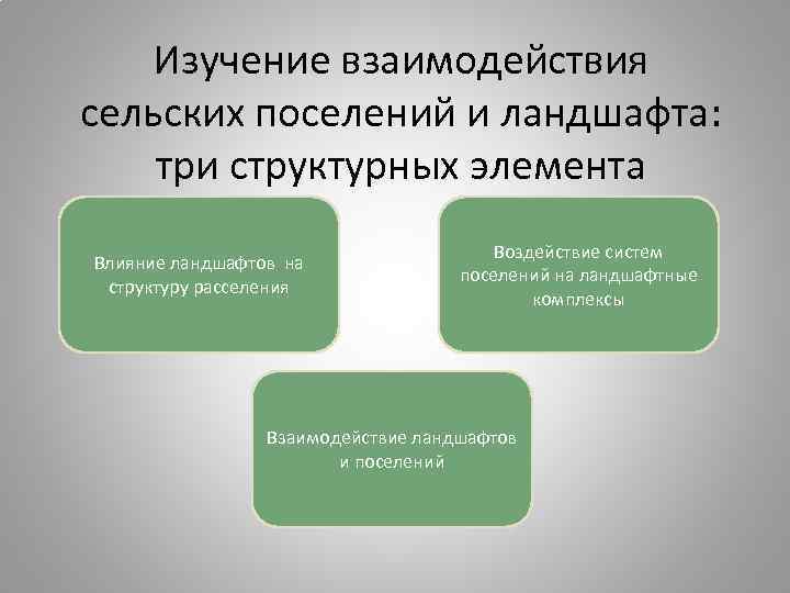 Изучение взаимодействия сельских поселений и ландшафта: три структурных элемента Влияние ландшафтов на структуру расселения