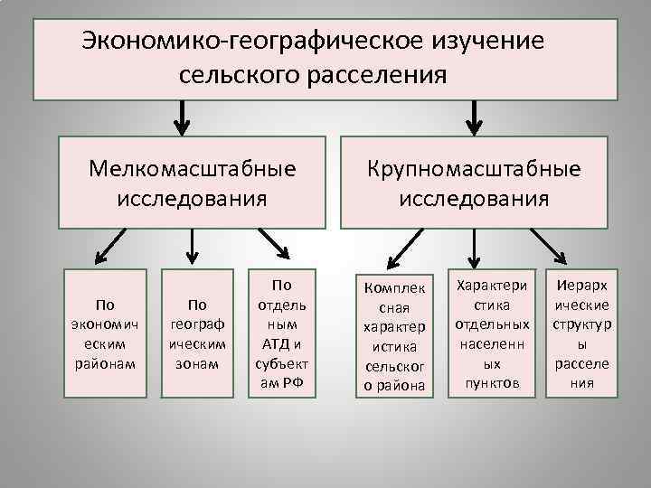 Экономико-географическое изучение Методы Экономико-географического сельского расселения изучения сельского расселения Мелкомасштабные исследования По экономич еским