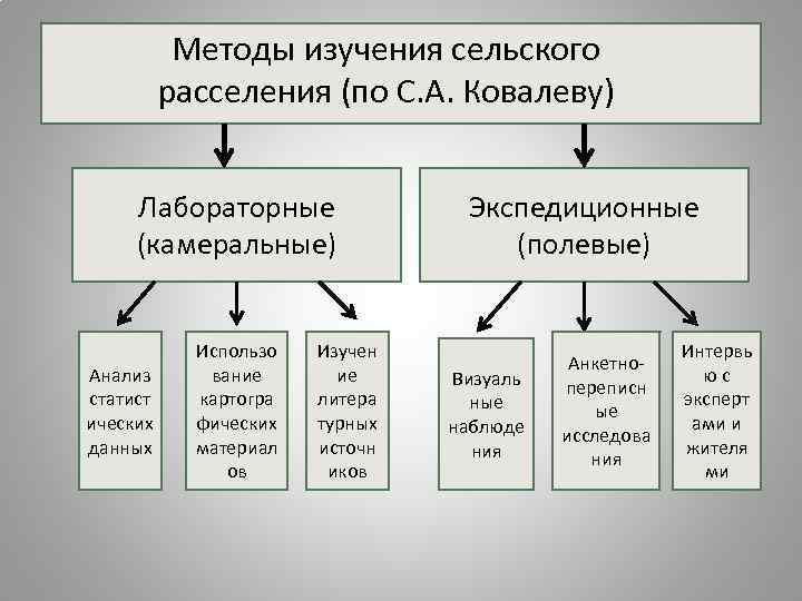 Методы изучения сельского Методы Экономико-географического расселения (по С. А. Ковалеву) изучения сельского расселения Лабораторные