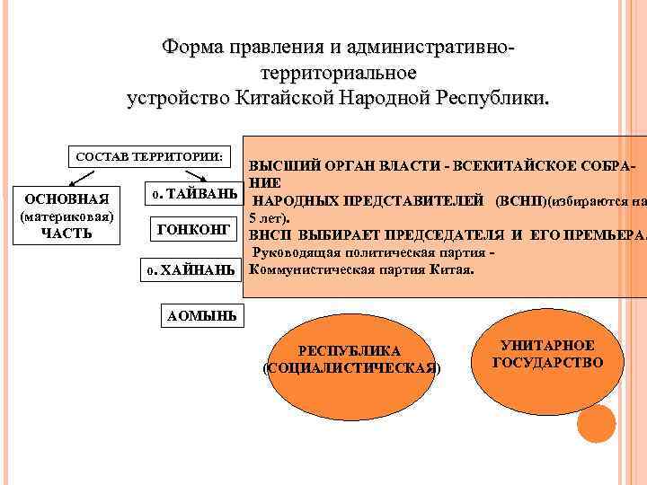 Форма правления и административнотерриториальное устройство Китайской Народной Республики. СОСТАВ ТЕРРИТОРИИ: ОСНОВНАЯ (материковая) ЧАСТЬ ВЫСШИЙ