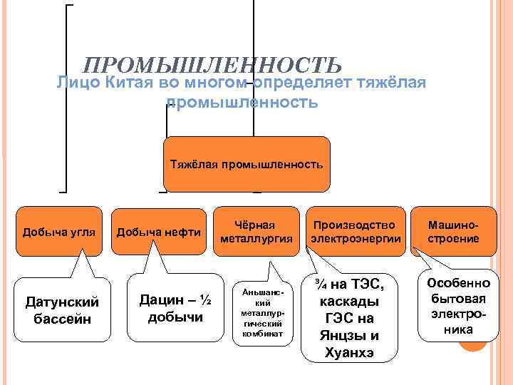ПРОМЫШЛЕННОСТЬ Лицо Китая во многом определяет тяжёлая промышленность Тяжёлая промышленность Добыча угля Датунский бассейн