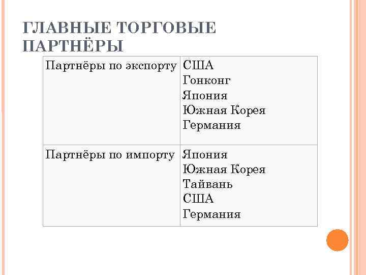 ГЛАВНЫЕ ТОРГОВЫЕ ПАРТНЁРЫ Партнёры по экспорту США Гонконг Япония Южная Корея Германия Партнёры по