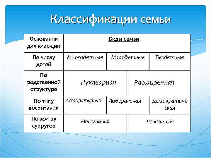 Классификация семьи