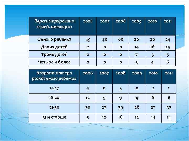 Зарегистрировано семей, имеющих: 2006 2007 2008 2009 2010 2011 Одного ребенка 49 48 68