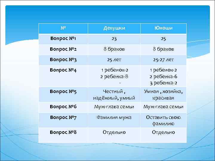 № Девушки Юноши Вопрос № 1 23 25 Вопрос № 2 8 браков Вопрос