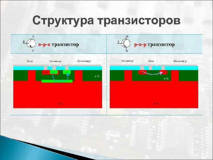 Структура транзисторов n-p-n транзистор p-n-p транзистор 