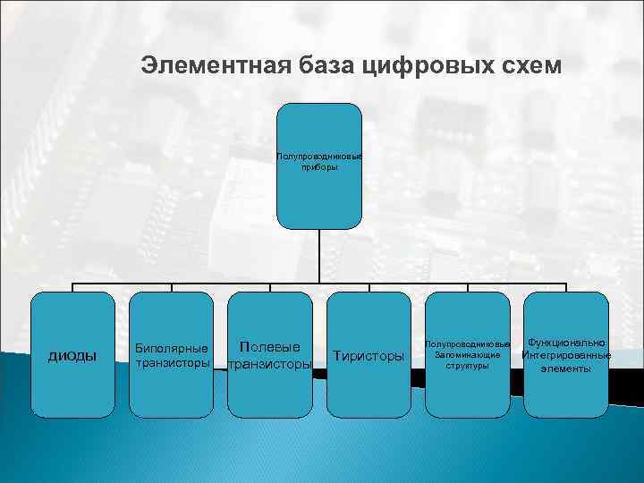  Элементная база цифровых схем Полупроводниковые приборы диоды Биполярные транзисторы Полевые транзисторы Тиристоры Полупроводниковые