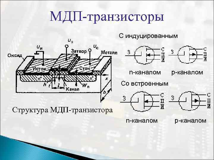 МДП-транзисторы С индуцированным n-каналом p-каналом Со встроенным Структура МДП-транзистора n-каналом p-каналом 