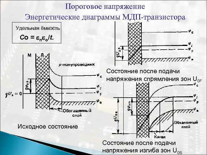Пороговое напряжение Энергетические диаграммы МДП-транзистора Удельная ёмкость Co = п о/t. Состояние после подачи