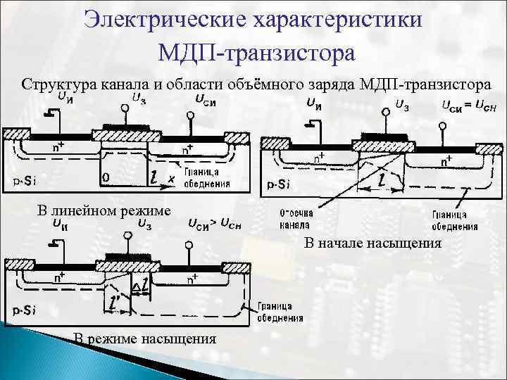 Электрические характеристики МДП-транзистора Структура канала и области объёмного заряда МДП-транзистора В линейном режиме В