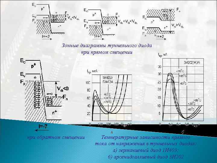 Зонная диаграмма диода