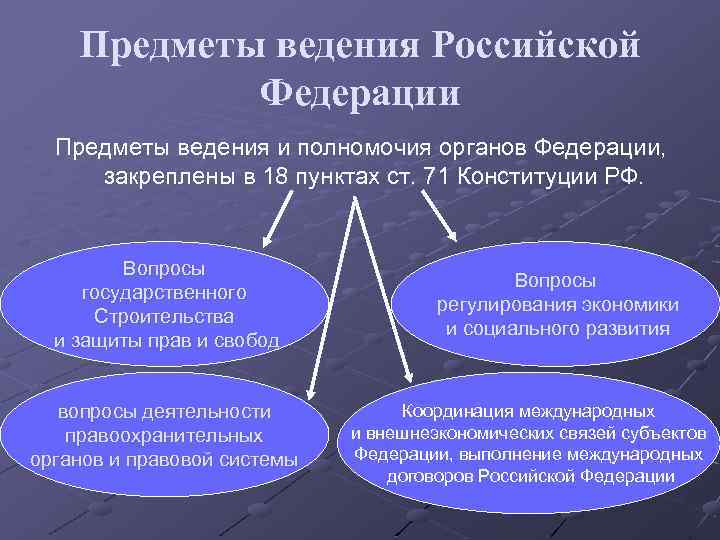 Предметы ведения Российской Федерации Предметы ведения и полномочия органов Федерации, закреплены в 18 пунктах