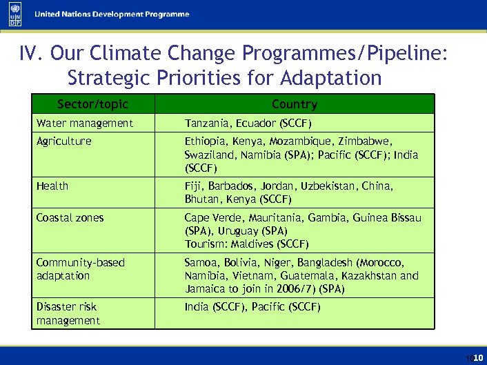 IV. Our Climate Change Programmes/Pipeline: Strategic Priorities for Adaptation Sector/topic Country Water management Tanzania,