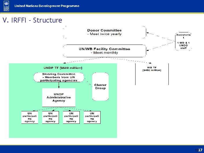 V. IRFFI - Structure 17 17 