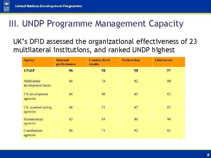 III. UNDP Programme Management Capacity UK’s DFID assessed the organizational effectiveness of 23 multilateral