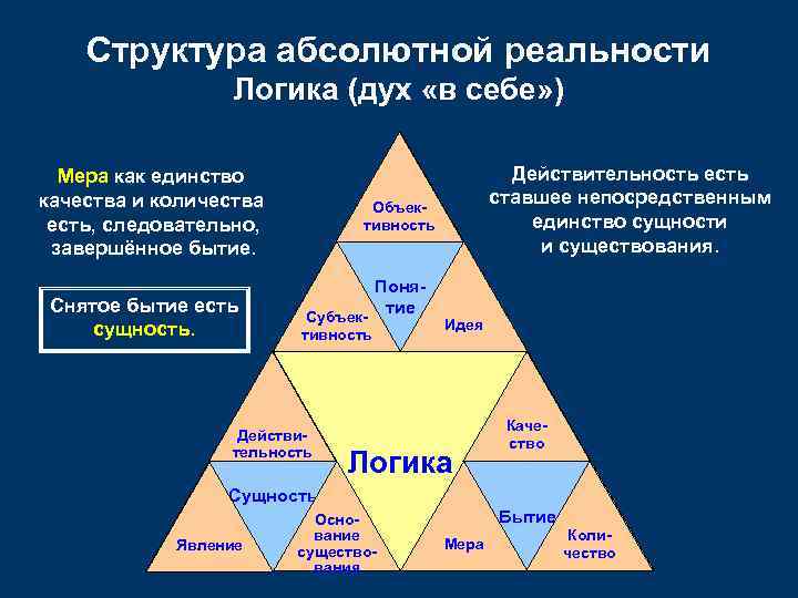 Структура абсолютной реальности Логика (дух «в себе» ) Мера как единство качества и количества