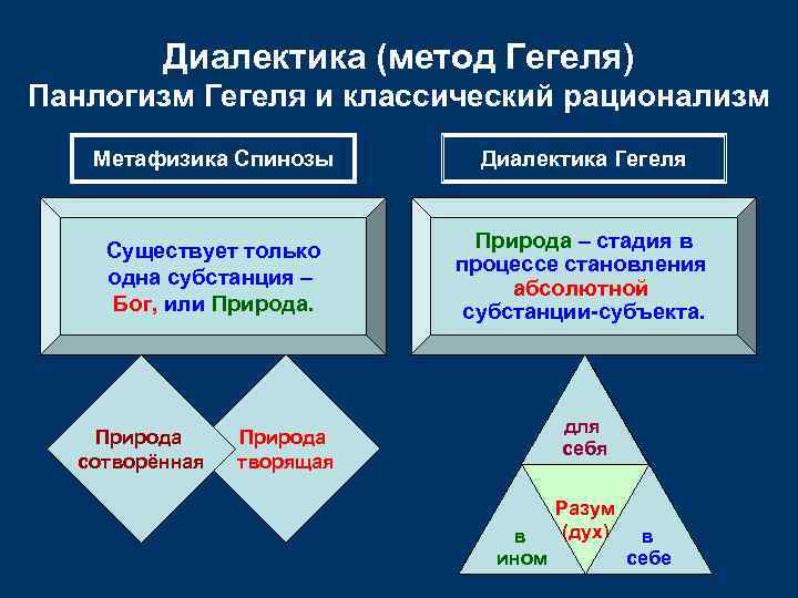 Диалектика (метод Гегеля) Панлогизм Гегеля и классический рационализм Метафизика Спинозы Диалектика Гегеля Существует только