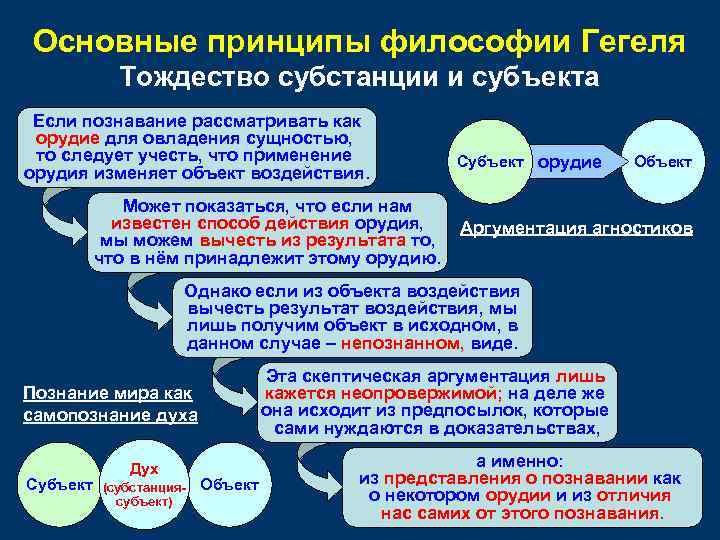 Основные принципы философии Гегеля Тождество субстанции и субъекта Если познавание рассматривать как орудие для