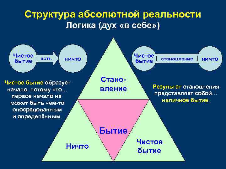 Структура абсолютной реальности Логика (дух «в себе» ) Чистое Трава Лиса Роза Снег S