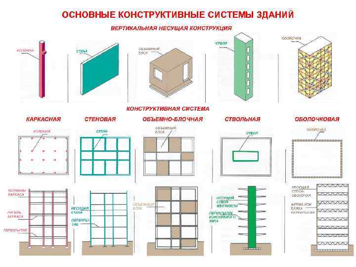 Несущие и ограждающие конструкции конструктивные системы и конструктивные схемы зданий