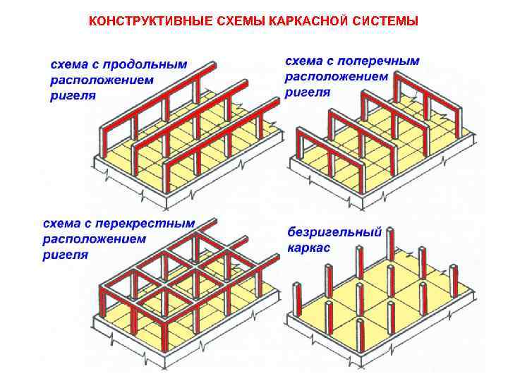 Классификация фундаментов по конструктивной схеме