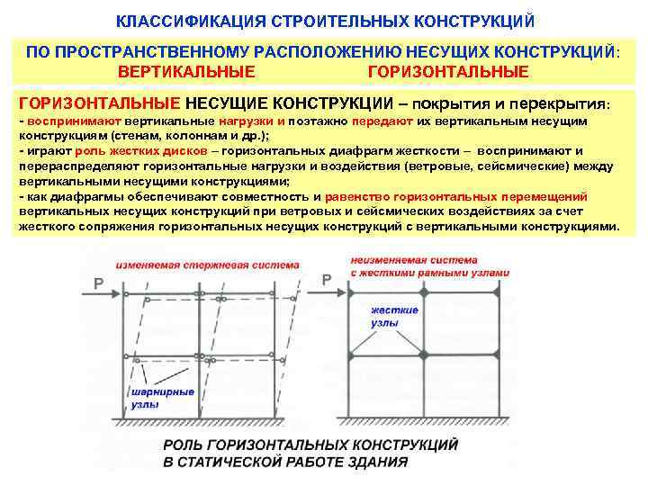 КЛАССИФИКАЦИЯ СТРОИТЕЛЬНЫХ КОНСТРУКЦИЙ ПО ПРОСТРАНСТВЕННОМУ РАСПОЛОЖЕНИЮ НЕСУЩИХ КОНСТРУКЦИЙ: ПО ПРОСТРАНСТВЕННОМУ РАСПОЛОЖЕНИЮ НЕСУЩИХ КОНСТРУКЦИЙ ВЕРТИКАЛЬНЫЕ