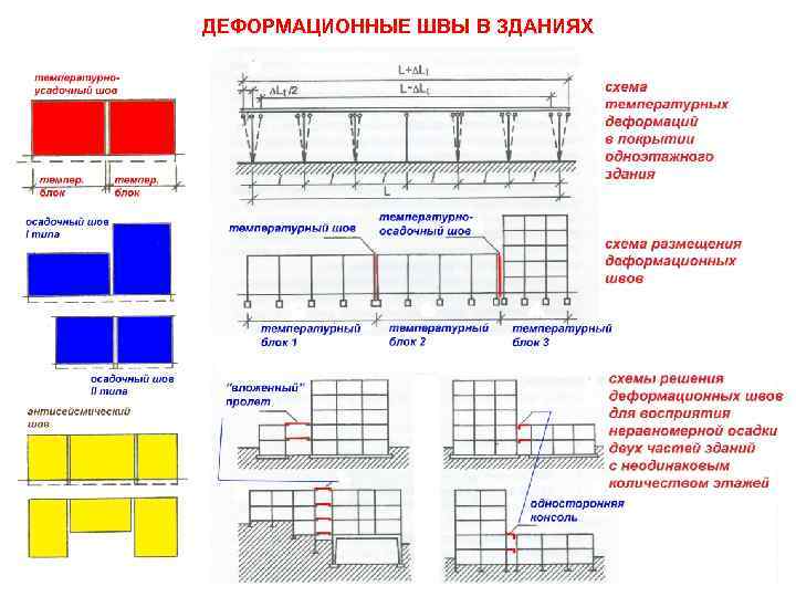 ДЕФОРМАЦИОННЫЕ ШВЫ В ЗДАНИЯХ 