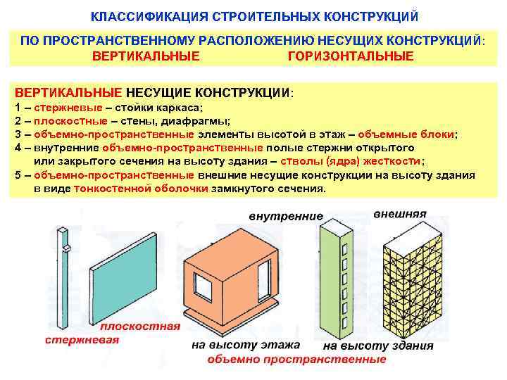 Какие существуют конструкции. Классификация строительных изделий элементов конструкций. Классификация строительных конструкций по расположению. Классификация несущих конструкций. Классификация строительных конструкций по используемым материалам.