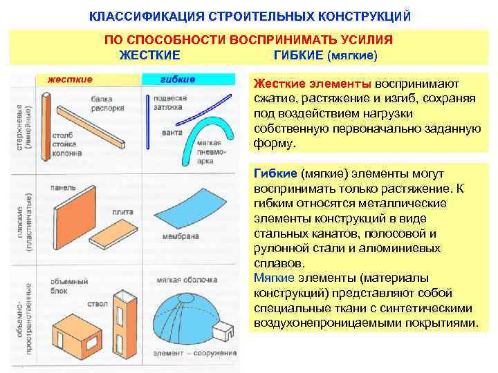 Строительная классификация