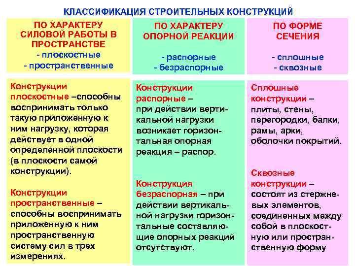 КЛАССИФИКАЦИЯ СТРОИТЕЛЬНЫХ КОНСТРУКЦИЙ ПО ХАРАКТЕРУ ПО ФОРМЕ СИЛОВОЙ РАБОТЫ В ОПОРНОЙ РЕАКЦИИ СЕЧЕНИЯ ПРОСТРАНСТВЕ