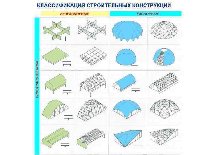 КЛАССИФИКАЦИЯ СТРОИТЕЛЬНЫХ КОНСТРУКЦИЙ 