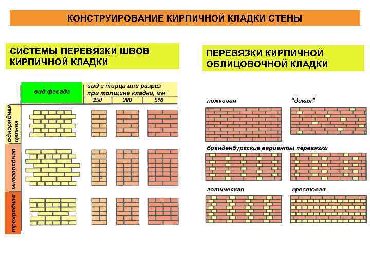 КОНСТРУИРОВАНИЕ КИРПИЧНОЙ КЛАДКИ СТЕНЫ СИСТЕМЫ ПЕРЕВЯЗКИ ШВОВ КИРПИЧНОЙ КЛАДКИ ПЕРЕВЯЗКИ КИРПИЧНОЙ ОБЛИЦОВОЧНОЙ КЛАДКИ 