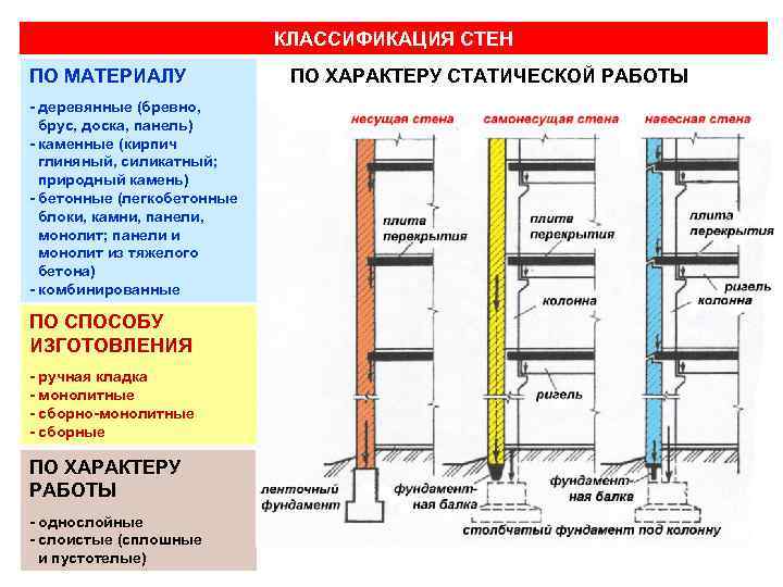 КЛАССИФИКАЦИЯ СТЕН ПО МАТЕРИАЛУ - деревянные (бревно, брус, доска, панель) - каменные (кирпич глиняный,