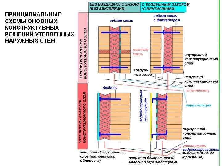 ПРИНЦИПИАЛЬНЫЕ СХЕМЫ ОНОВНЫХ КОНСТРУКТИВНЫХ РЕШЕНИЙ УТЕПЛЕННЫХ НАРУЖНЫХ СТЕН 