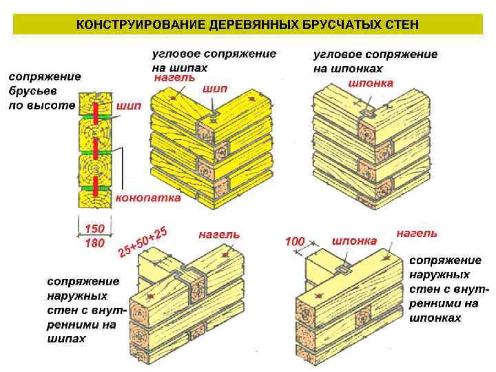 КОНСТРУИРОВАНИЕ ДЕРЕВЯННЫХ БРУСЧАТЫХ СТЕН 