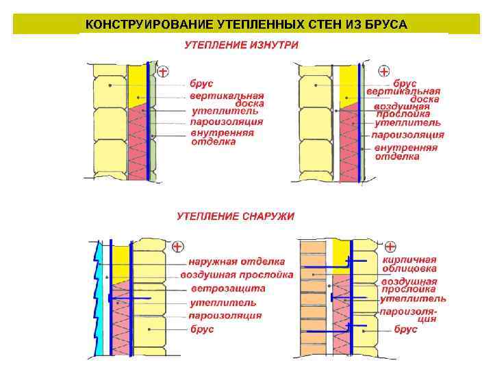 КОНСТРУИРОВАНИЕ УТЕПЛЕННЫХ СТЕН ИЗ БРУСА 