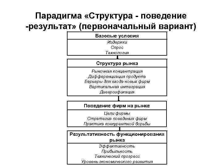 Суть парадигмы разработанной профессорами гарвардской школы э мэйсоном и д бейном отражается схемой