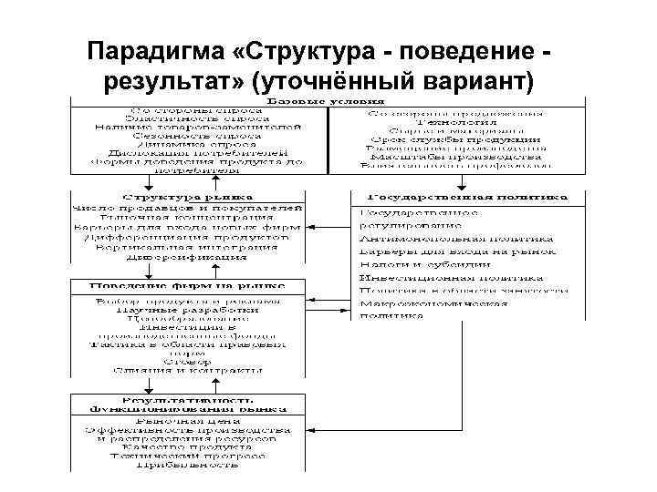 Суть парадигмы разработанной профессорами гарвардской школы э мэйсоном и д бейном отражается схемой