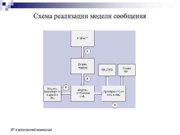 Cхема реализации модели сообщения ИТ в электронной коммерции 