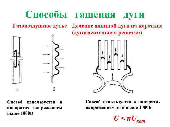 Способы гашения дуги Газовоздушное дутье Деление длинной дуги на короткие (дугогасительная решетка) Способ используется