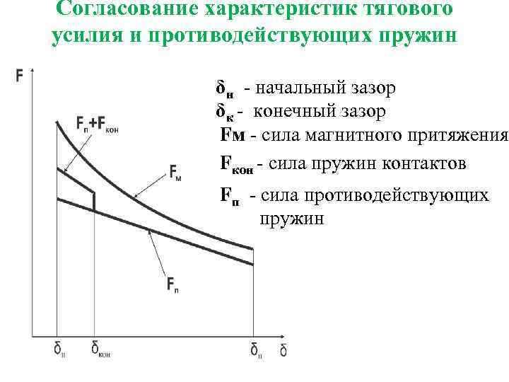 Согласование характеристик тягового усилия и противодействующих пружин δн - начальный зазор δк - конечный