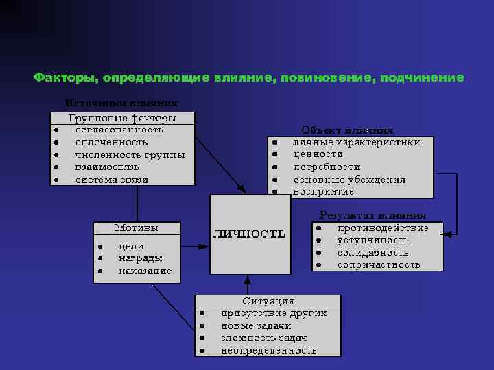 Факторы, определяющие влияние, повиновение, подчинение 