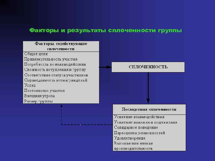 Факторы и результаты сплоченности группы 
