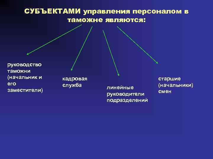 СУБЪЕКТАМИ управления персоналом в таможне являются: руководство таможни (начальник и его заместители) кадровая служба