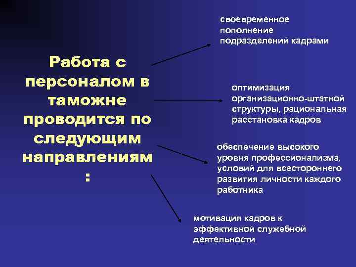 своевременное пополнение подразделений кадрами Работа с персоналом в таможне проводится по следующим направлениям :