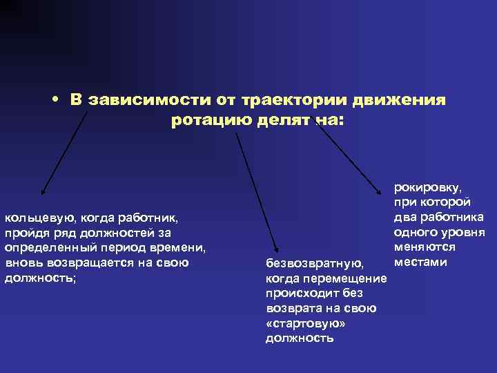 Траектория зависит от. В зависимости от траектории движения ротацию делят на. Время. Виды движения в зависимости от траектории.. Траектория развития групп зависит от:. Плохие движения на ротацию.