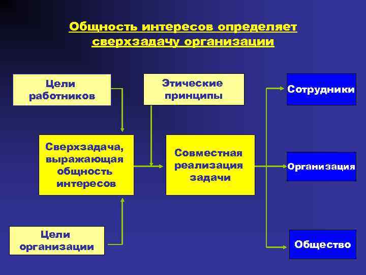 Общность интересов определяет сверхзадачу организации Цели работников Сверхзадача, выражающая общность интересов Цели организации Этические