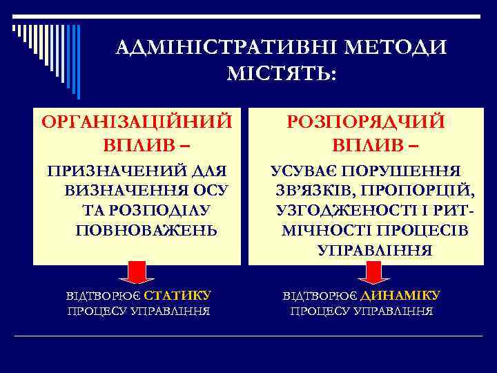 АДМІНІСТРАТИВНІ МЕТОДИ МІСТЯТЬ: ОРГАНІЗАЦІЙНИЙ ВПЛИВ – ПРИЗНАЧЕНИЙ ДЛЯ ВИЗНАЧЕННЯ ОСУ ТА РОЗПОДІЛУ ПОВНОВАЖЕНЬ ВІДТВОРЮЄ