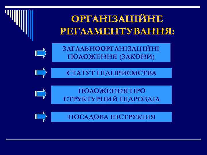 ОРГАНІЗАЦІЙНЕ РЕГЛАМЕНТУВАННЯ: ЗАГАЛЬНООРГАНІЗАЦІЙНІ ПОЛОЖЕННЯ (ЗАКОНИ) СТАТУТ ПІДПРИЄМСТВА ПОЛОЖЕННЯ ПРО СТРУКТУРНИЙ ПІДРОЗДІЛ ПОСАДОВА ІНСТРУКЦІЯ 