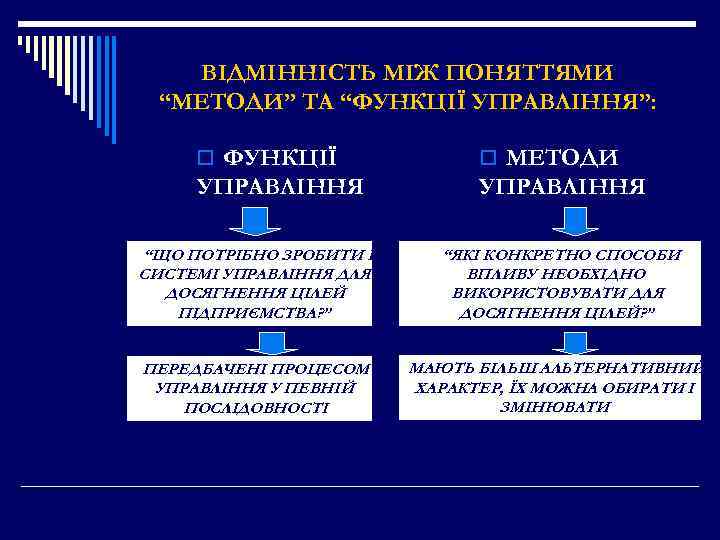 ВІДМІННІСТЬ МІЖ ПОНЯТТЯМИ “МЕТОДИ” ТА “ФУНКЦІЇ УПРАВЛІННЯ”: o ФУНКЦІЇ o МЕТОДИ УПРАВЛІННЯ “ЩО ПОТРІБНО